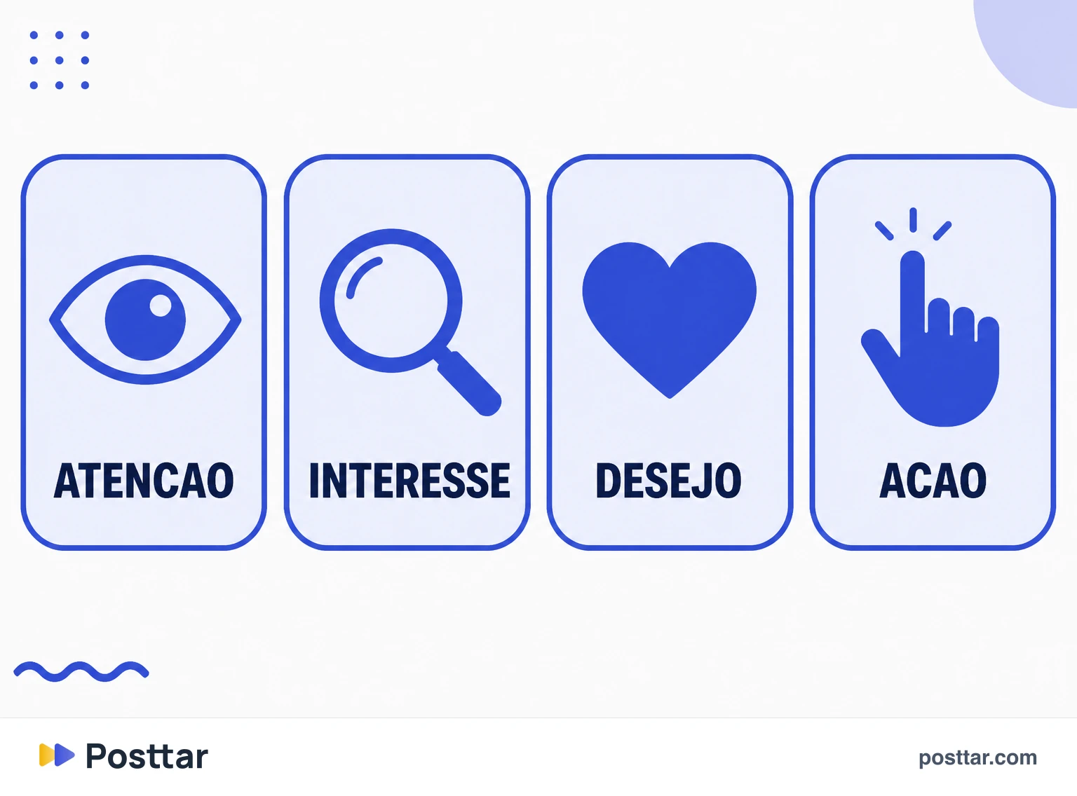 Infográfico das quatro etapas do modelo AIDA