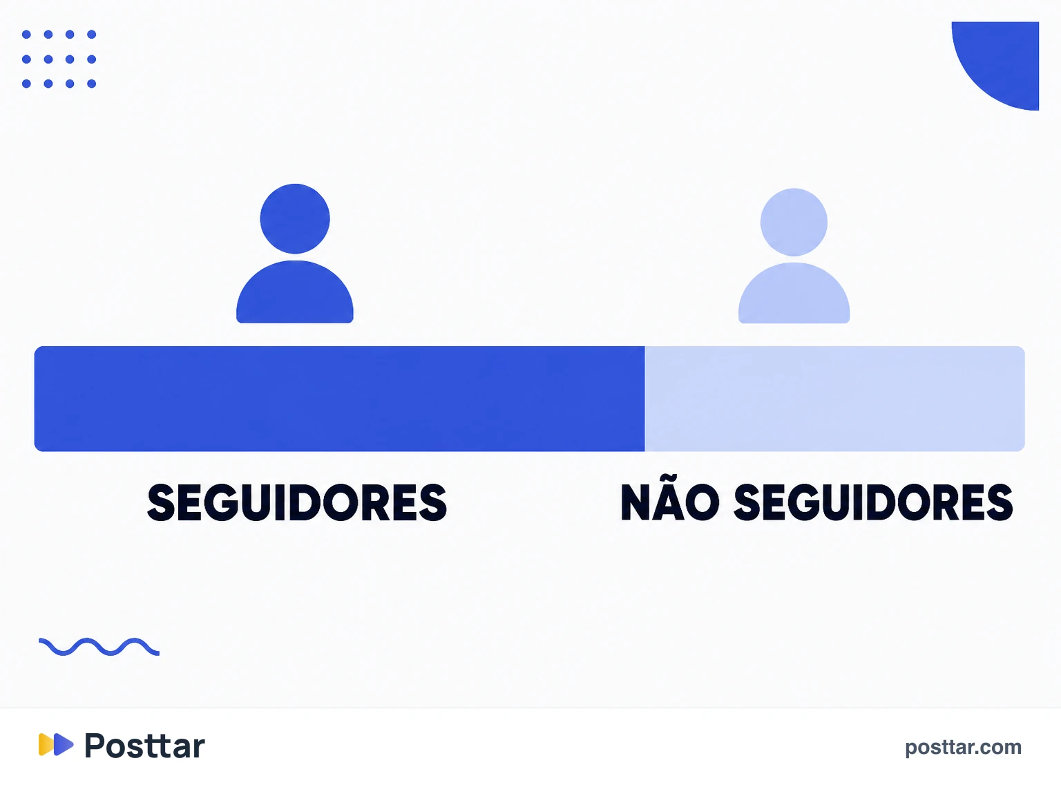 Gráfico da divisão do alcance entre seguidores e não seguidores