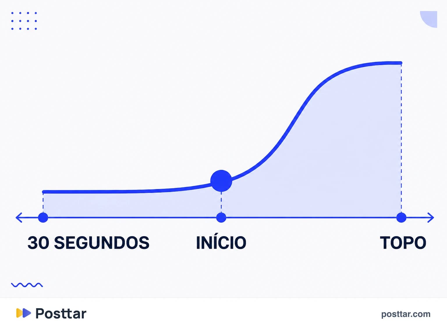 O arco comprimido para um vídeo de trinta segundos
