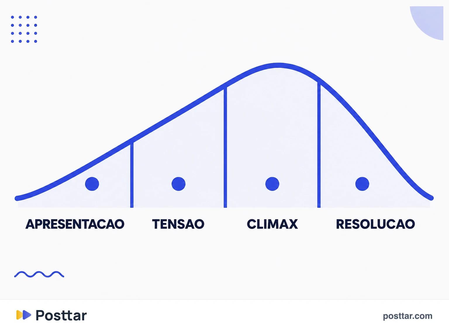 Infográfico dos quatro tempos do arco narrativo