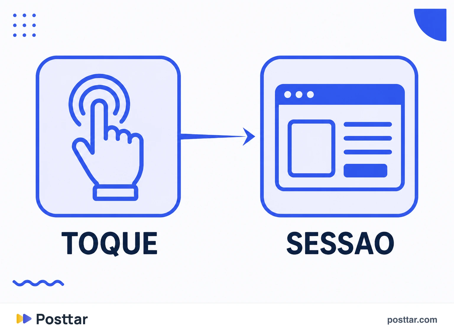 Infográfico da perda entre o toque no Instagram e a sessão no site