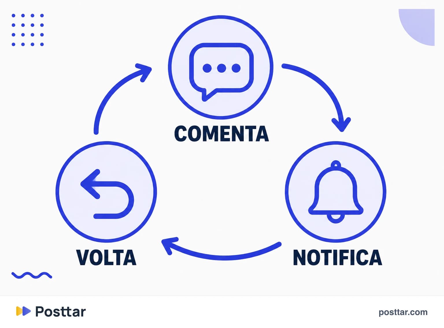 Infográfico do ciclo de comentário e resposta