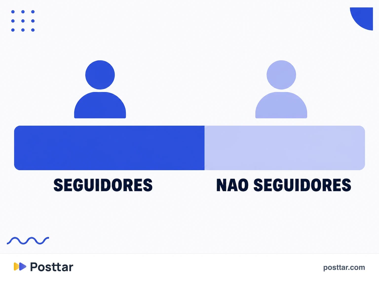 Divisão das contas alcançadas entre seguidores e não seguidores