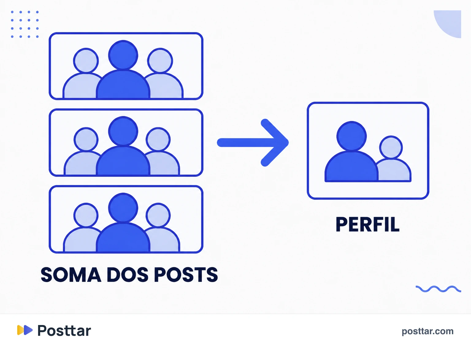 Infográfico mostrando por que somar o alcance dos posts superestima