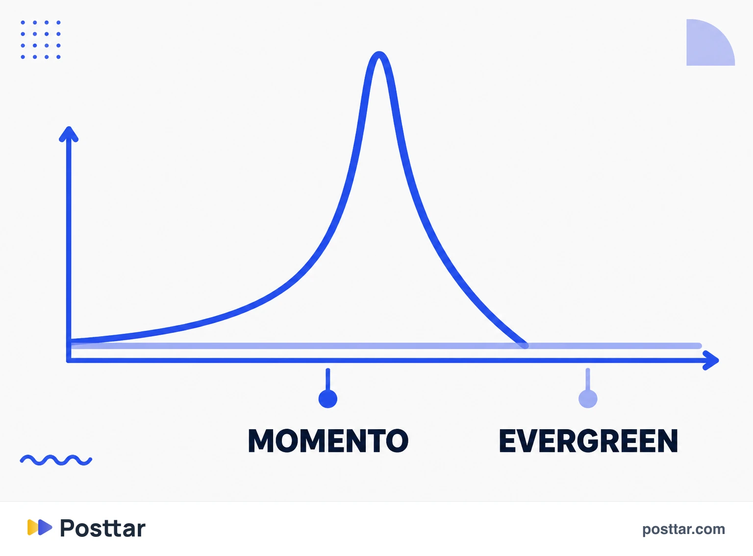 Infográfico comparando a curva do conteúdo de momento e do evergreen