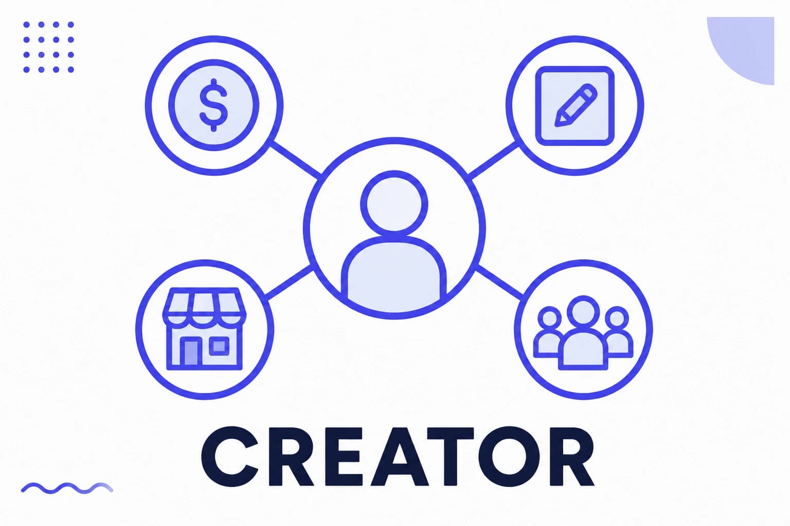 Ilustração da creator economy com criador, plataforma e marcas