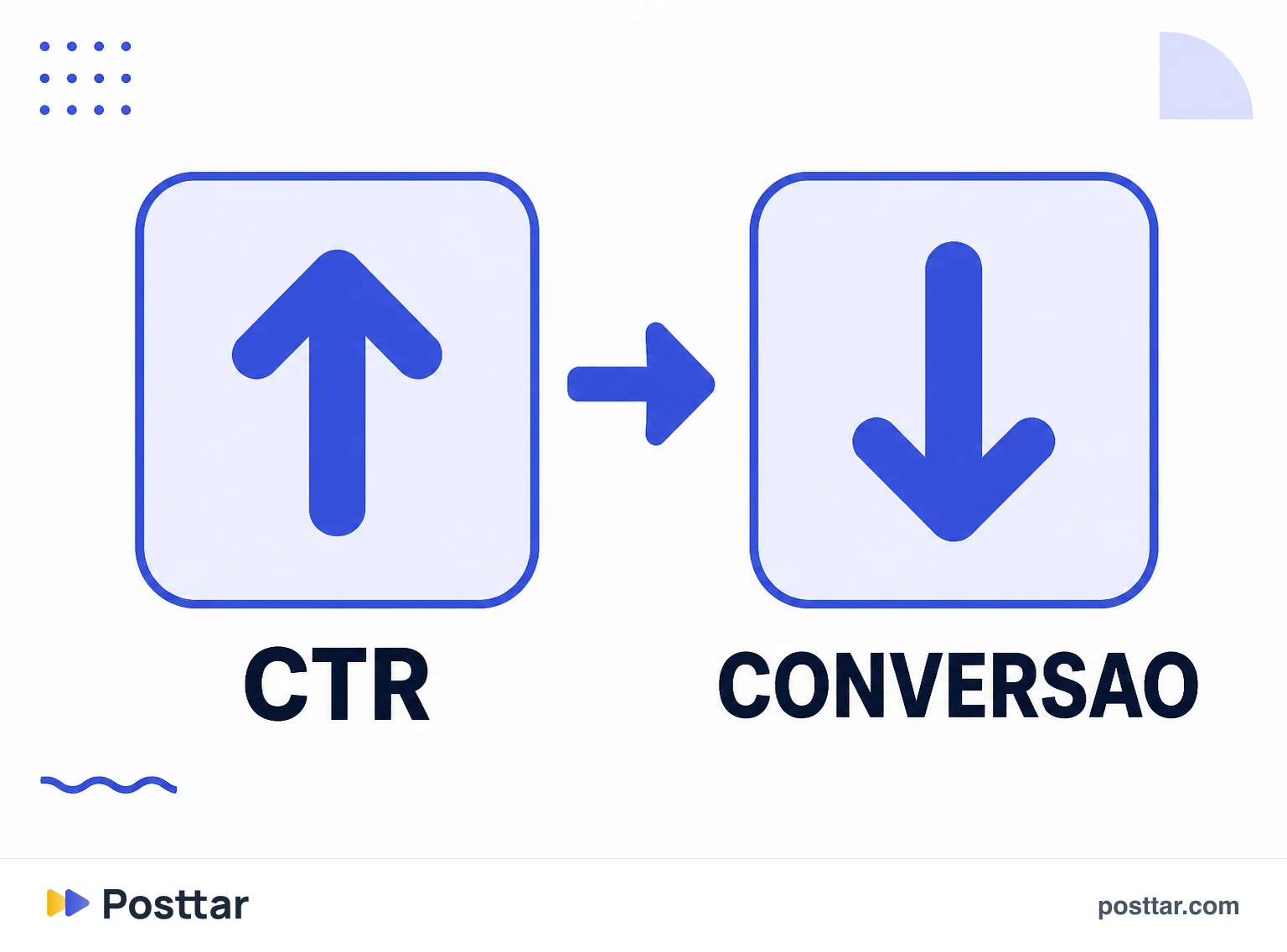 CTR alto com conversão baixa no destino