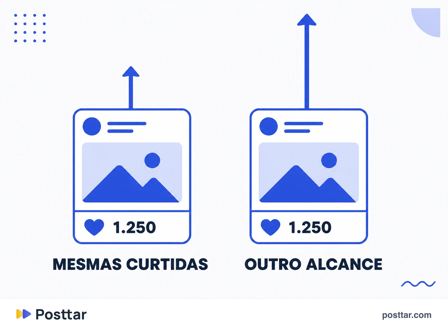 Dois posts com as mesmas curtidas e alcances diferentes