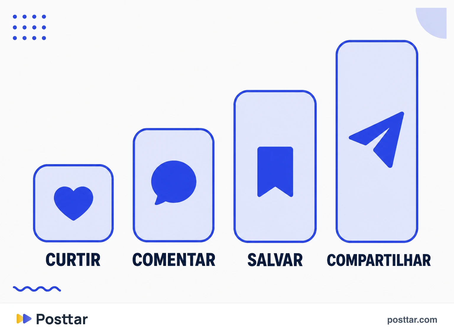 Infográfico do esforço exigido por cada interação