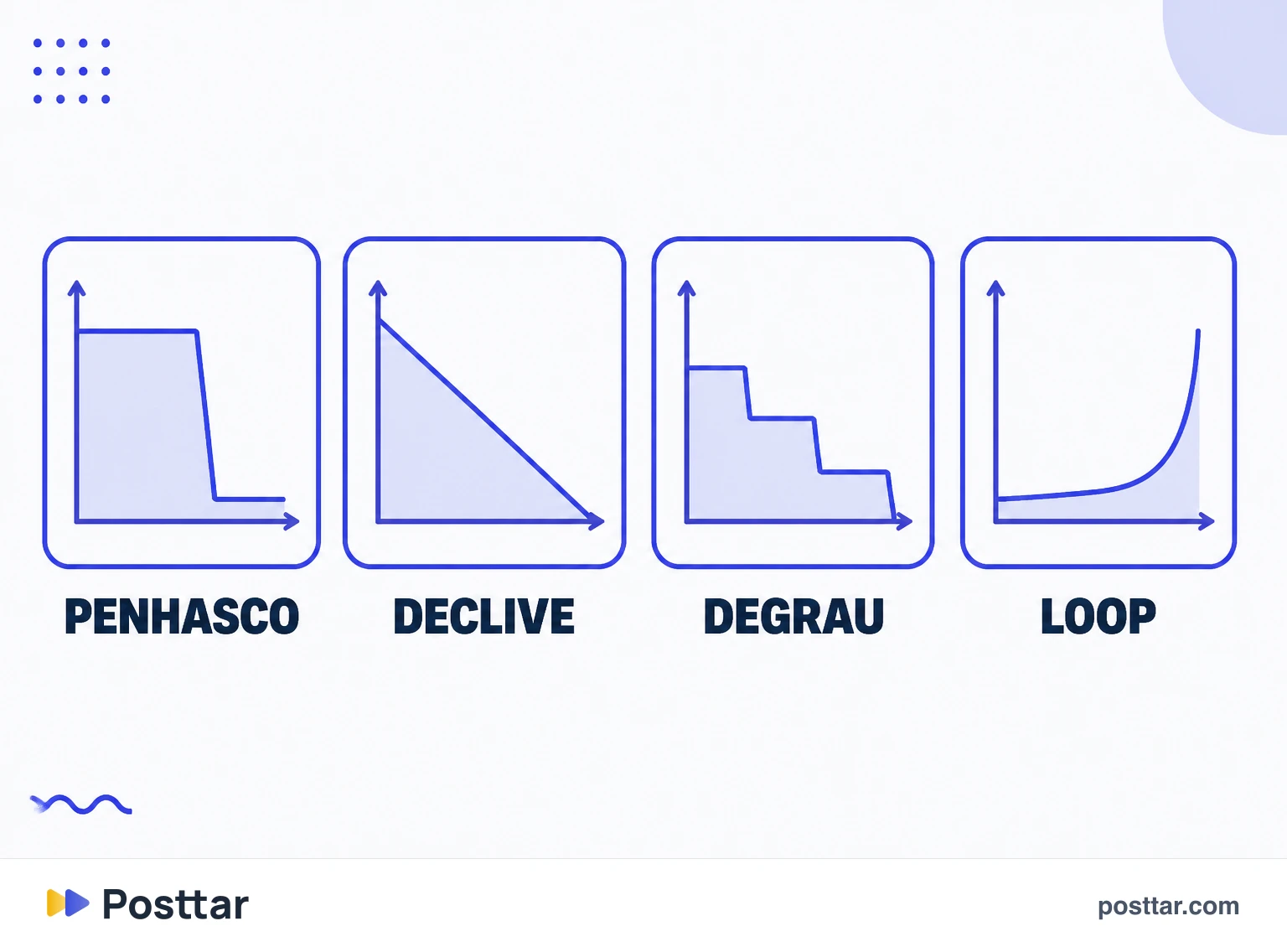 Infográfico dos quatro formatos comuns de curva de retenção