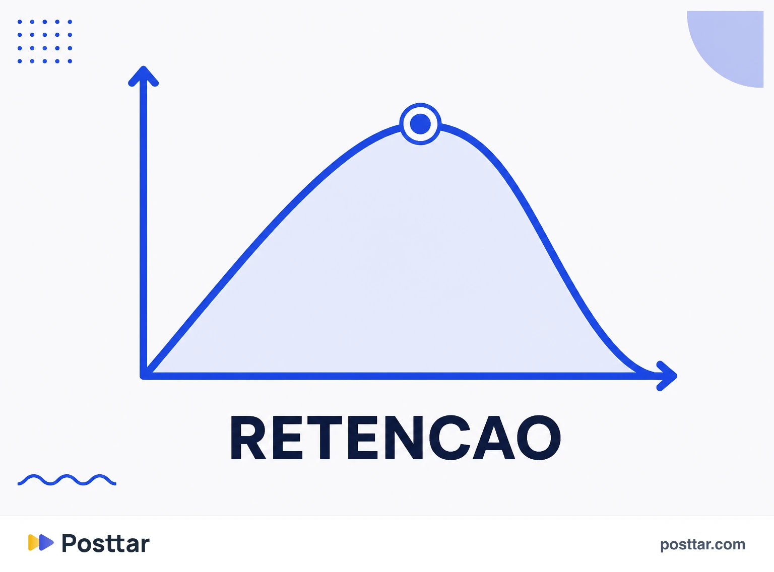 Retenção percentual caindo conforme o vídeo aumenta