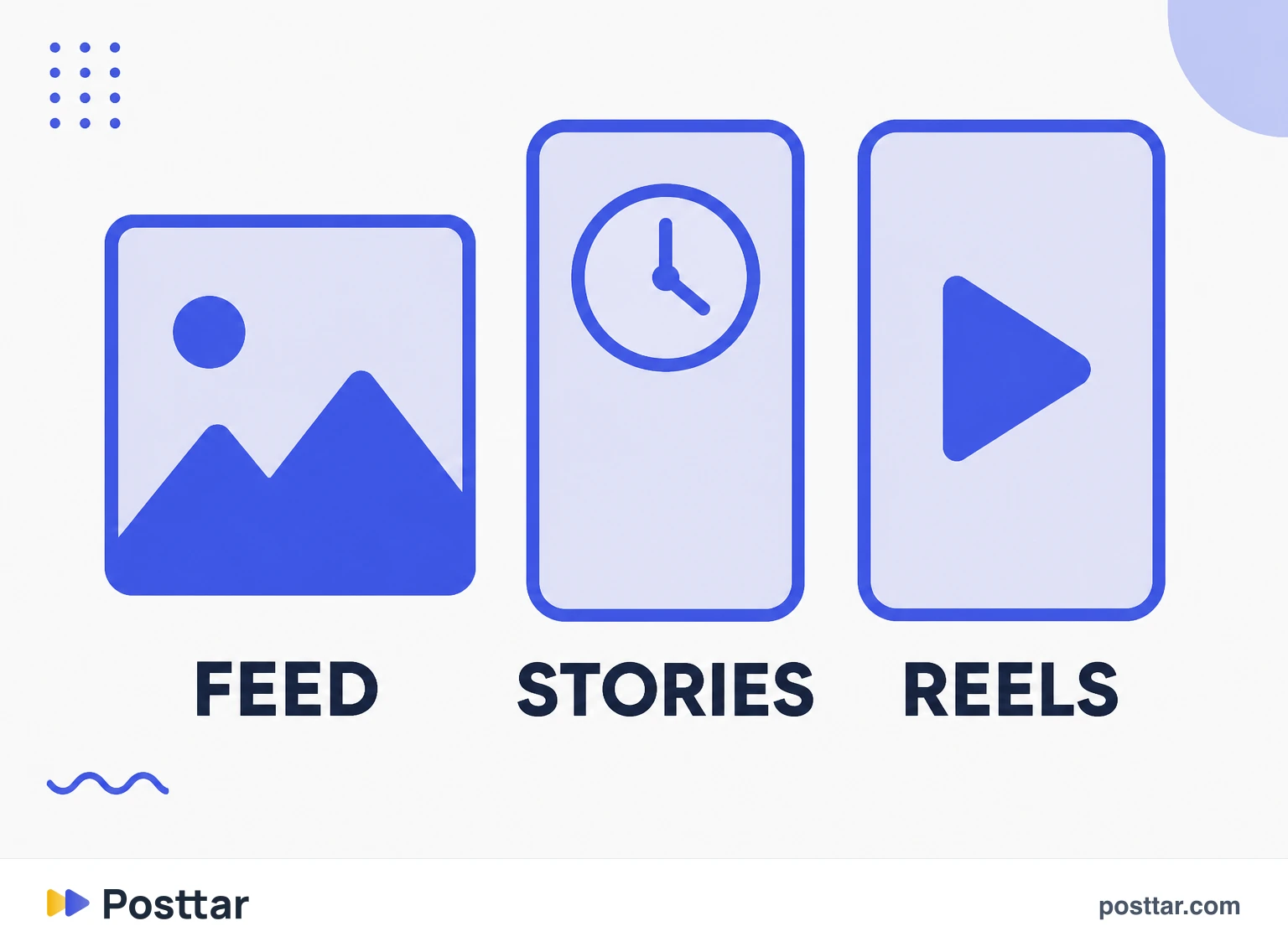 Infográfico comparando feed, Stories e Reels
