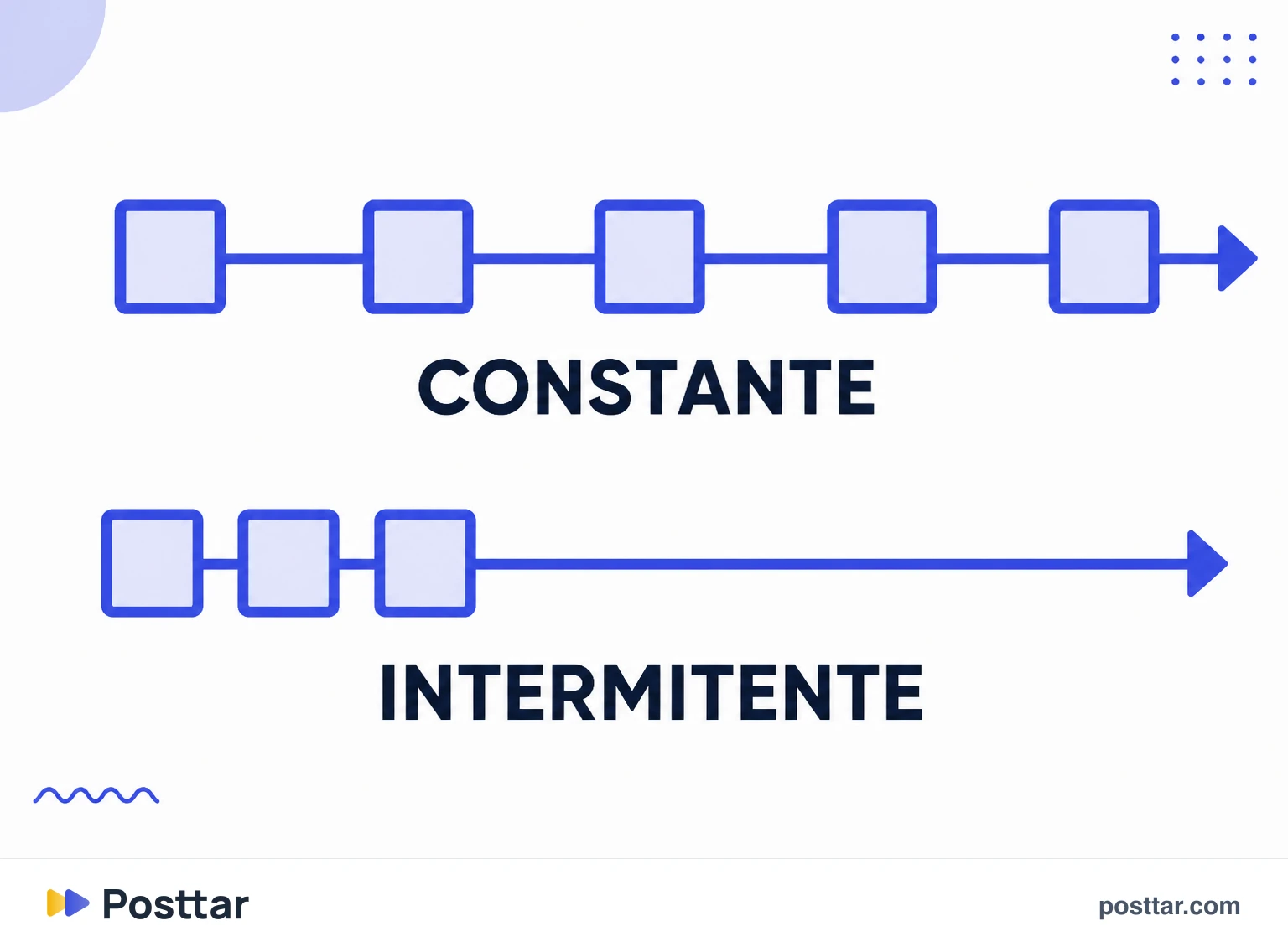 Infográfico comparando constância e volume alto intermitente