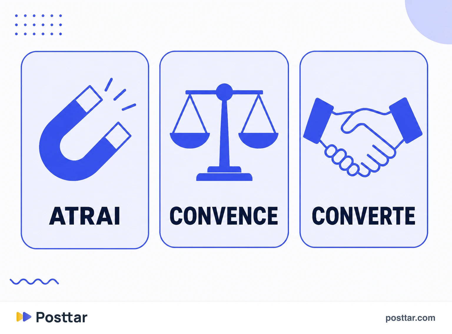 Infográfico das três etapas do funil de conteúdo