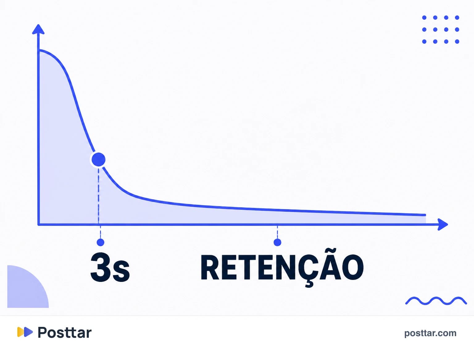 Curva de retenção mostrando queda nos primeiros segundos