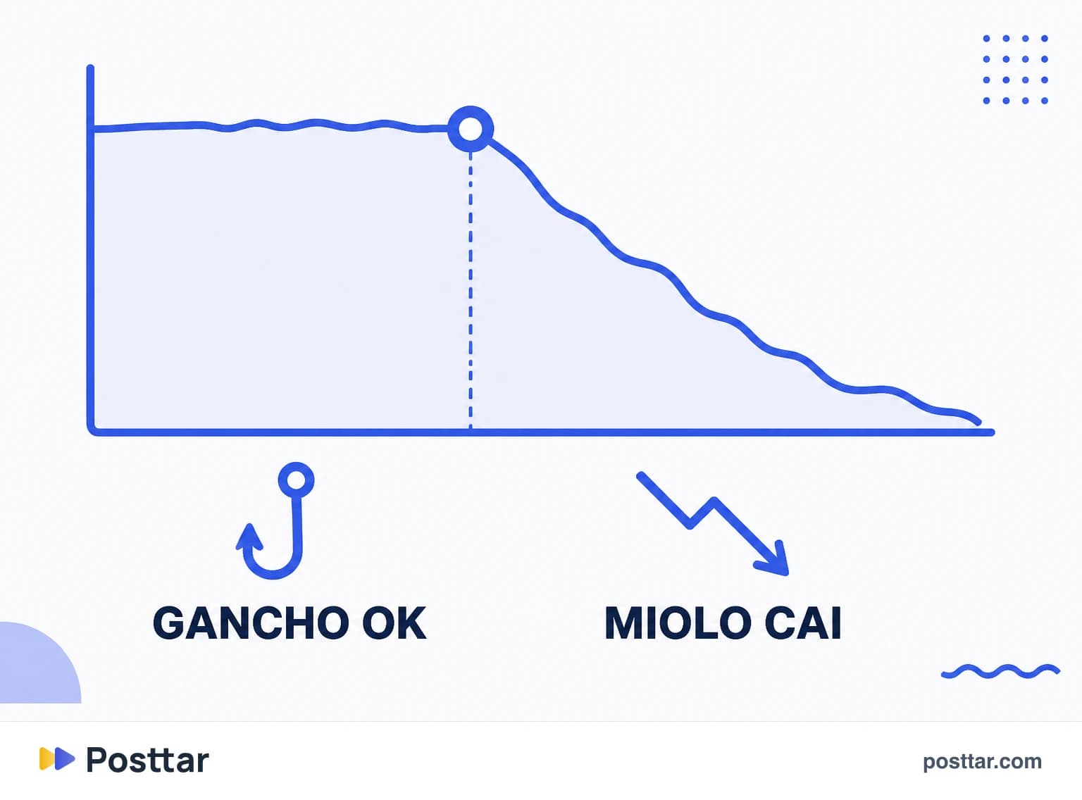 Curva com queda no meio depois de um gancho forte