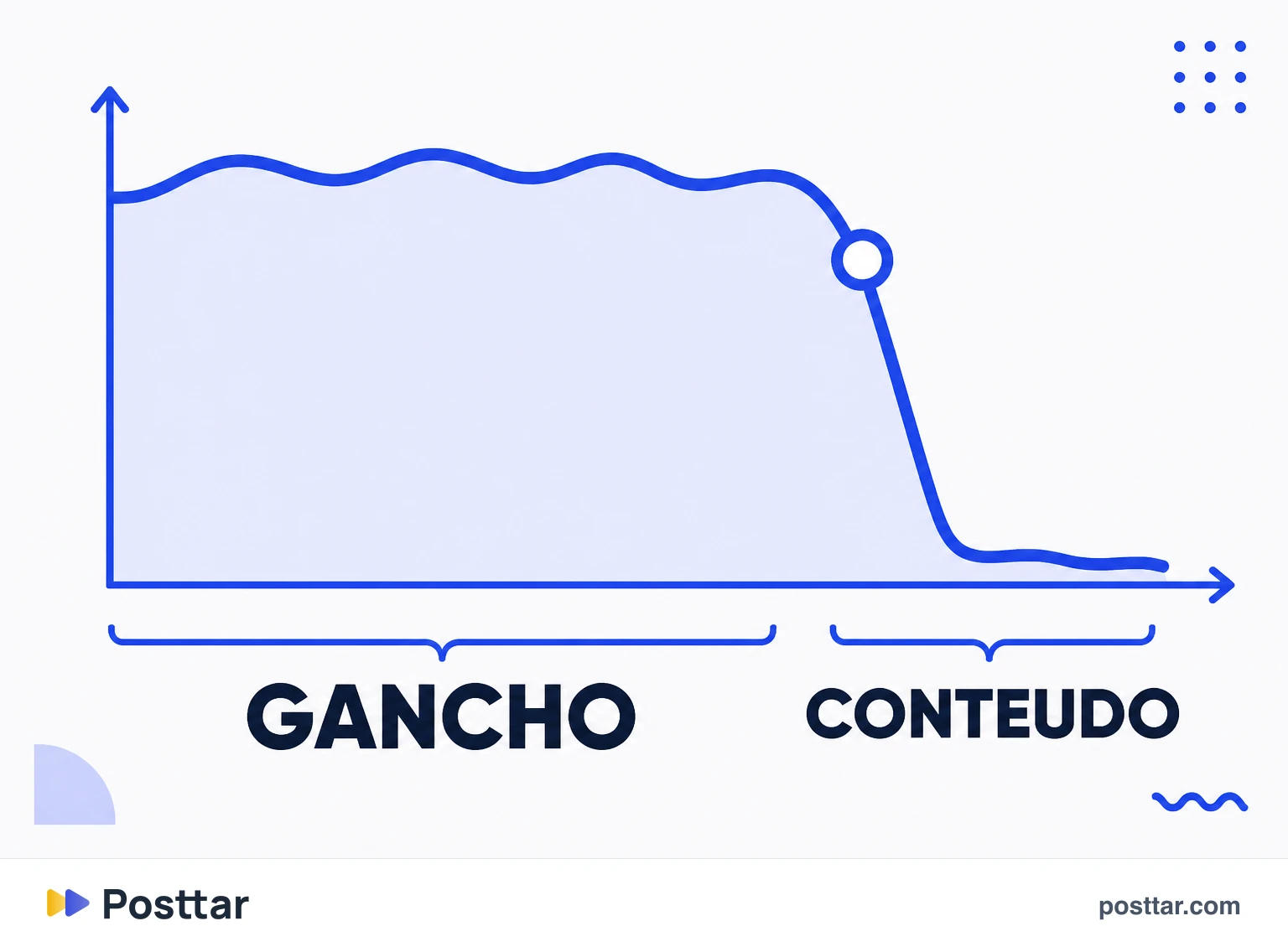 Curva com hook rate alto e queda logo depois