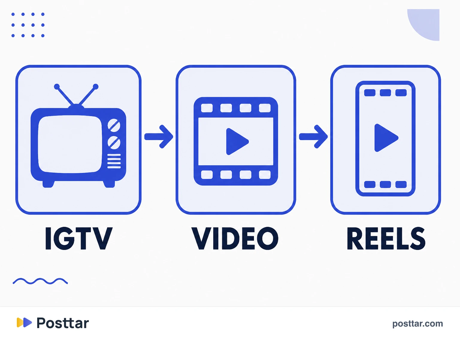Infográfico da migração do IGTV para vídeo comum e Reels