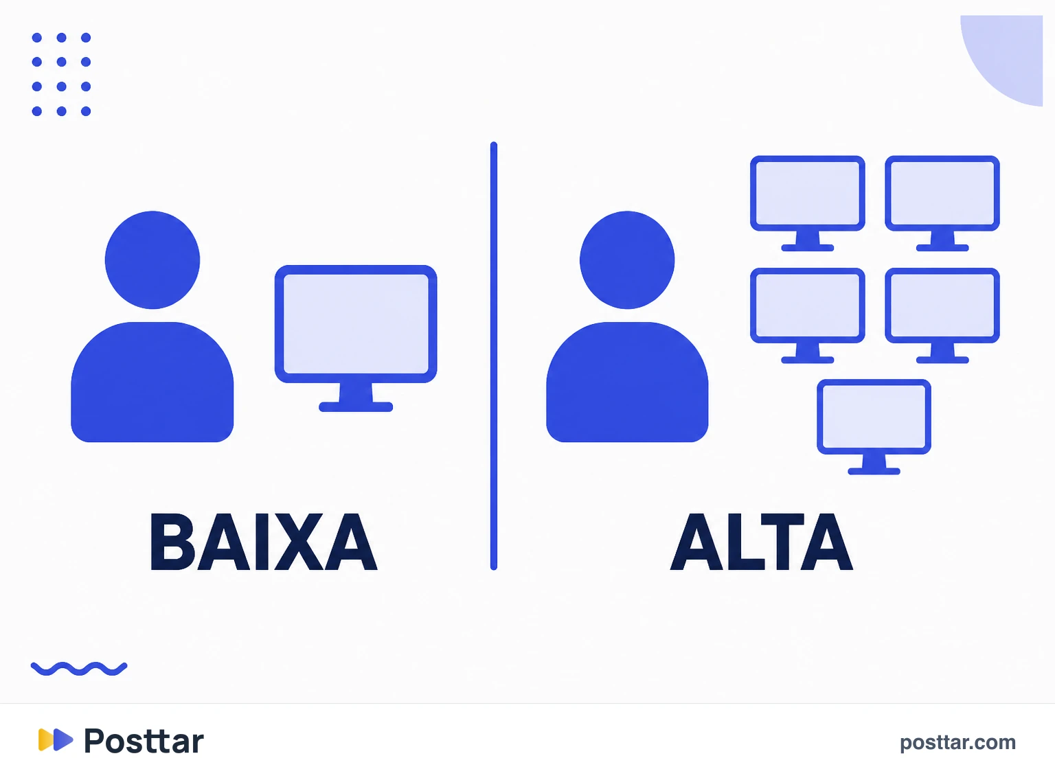 Comparação entre frequência baixa e frequência alta