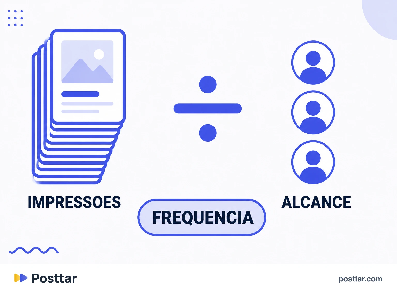 Infográfico da relação entre impressões, alcance e frequência