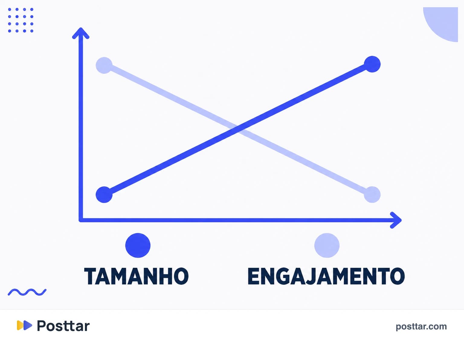 Relação inversa entre tamanho e taxa de engajamento