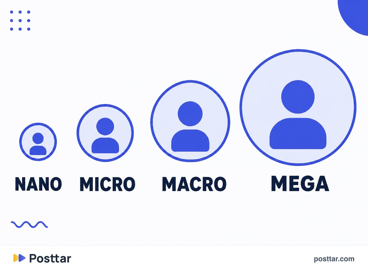 Infográfico das faixas de tamanho de influenciador