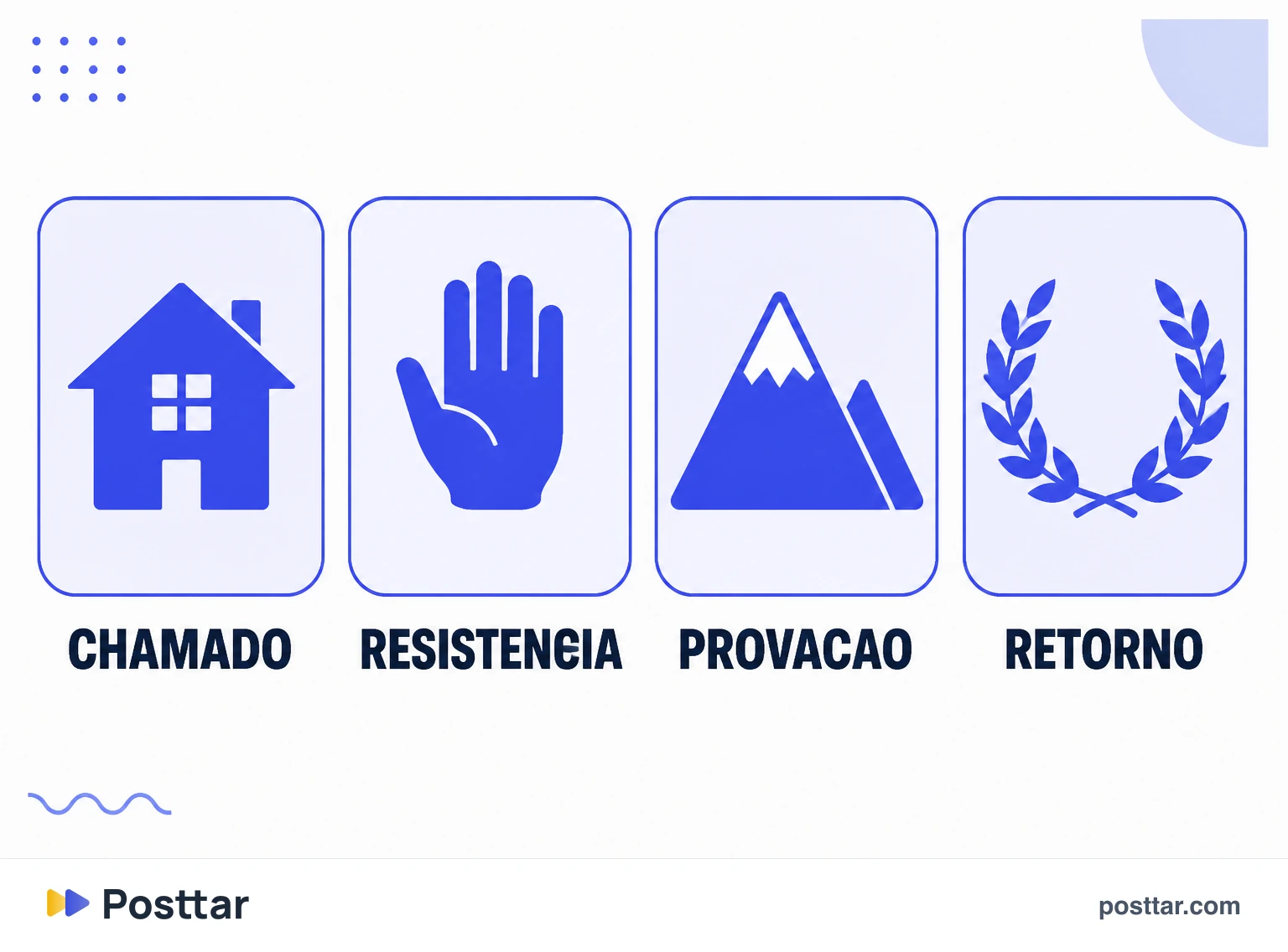 Infográfico das quatro etapas curtas da jornada