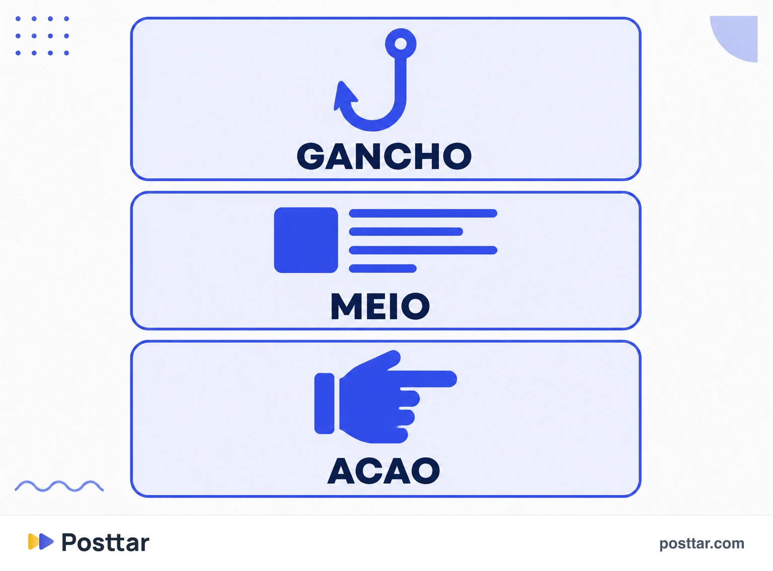 Infográfico da estrutura de gancho, desenvolvimento e ação