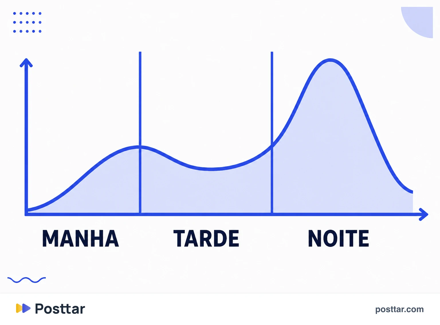 Infográfico da curva de atividade da audiência ao longo do dia