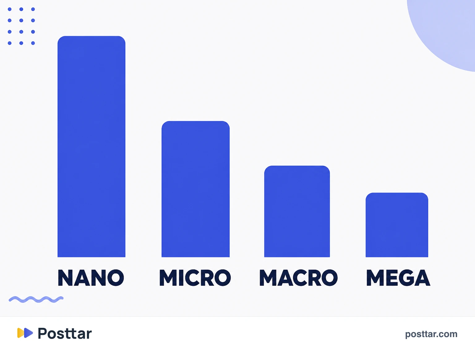 Infográfico do engajamento por faixa de tamanho