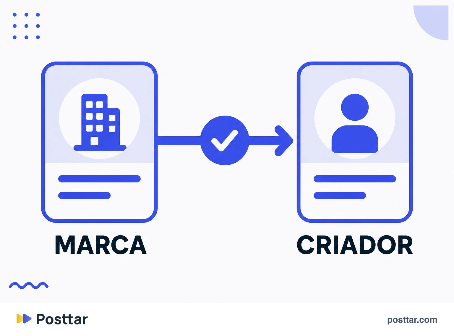 Fluxo de aprovação entre marca e criador
