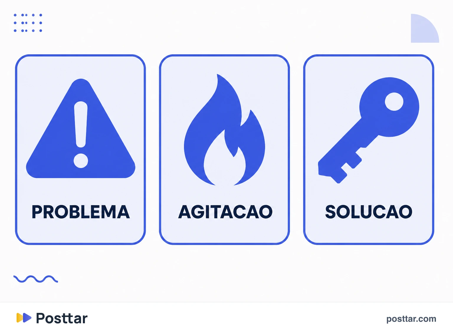 Infográfico das três etapas problema, agitação e solução
