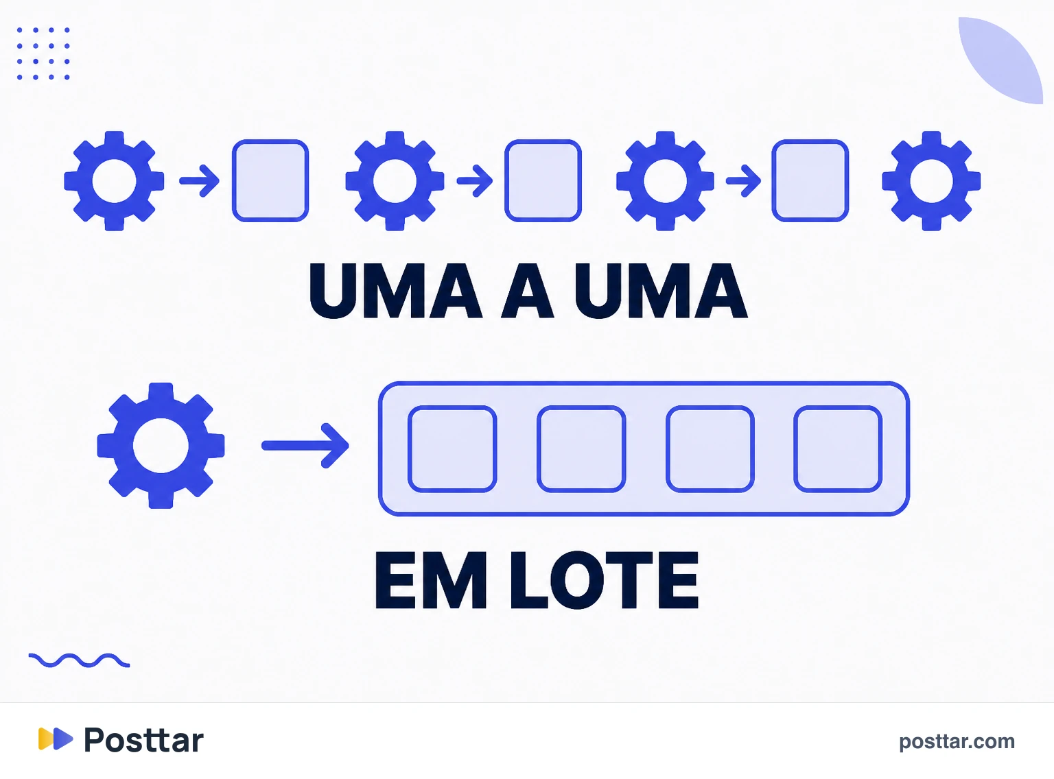 O custo de preparação pago uma vez em vez de dez