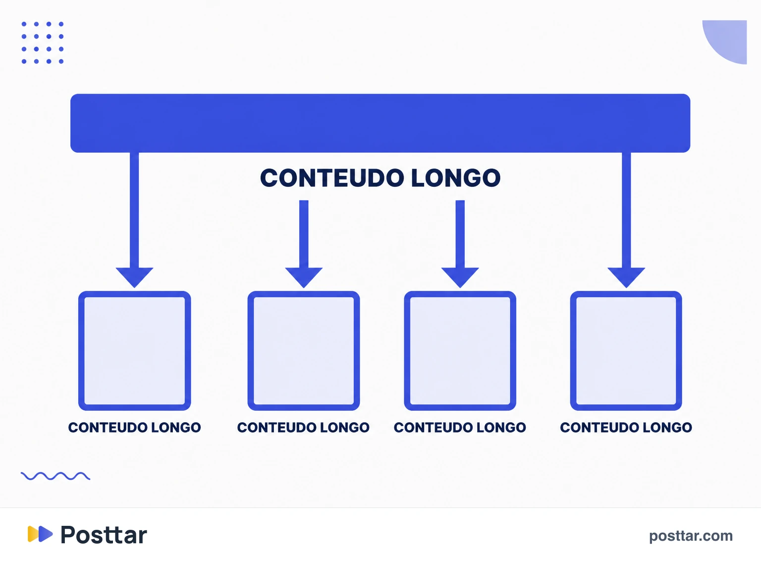 Um conteúdo longo virando várias peças curtas