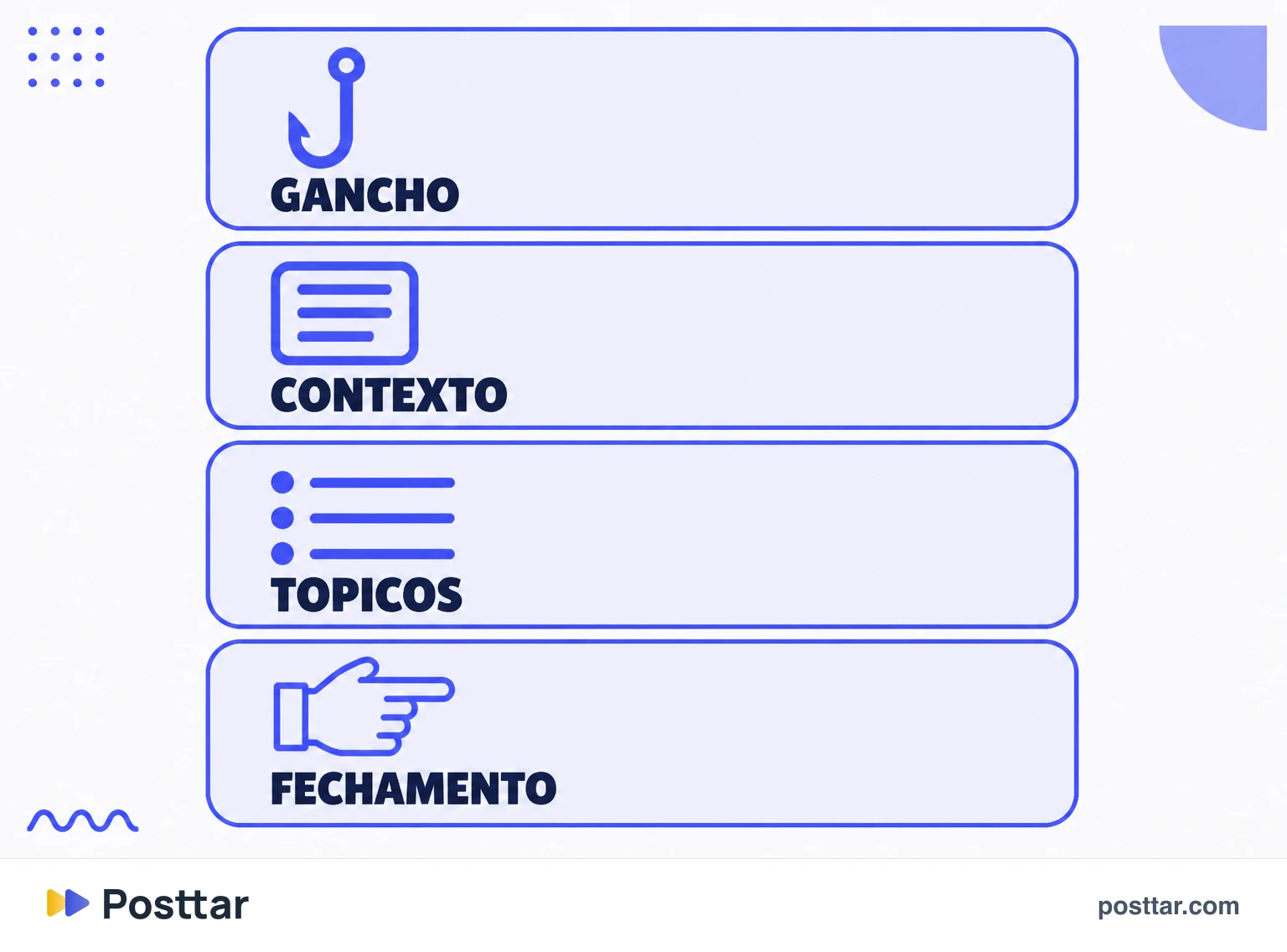 Infográfico dos quatro blocos de um roteiro curto