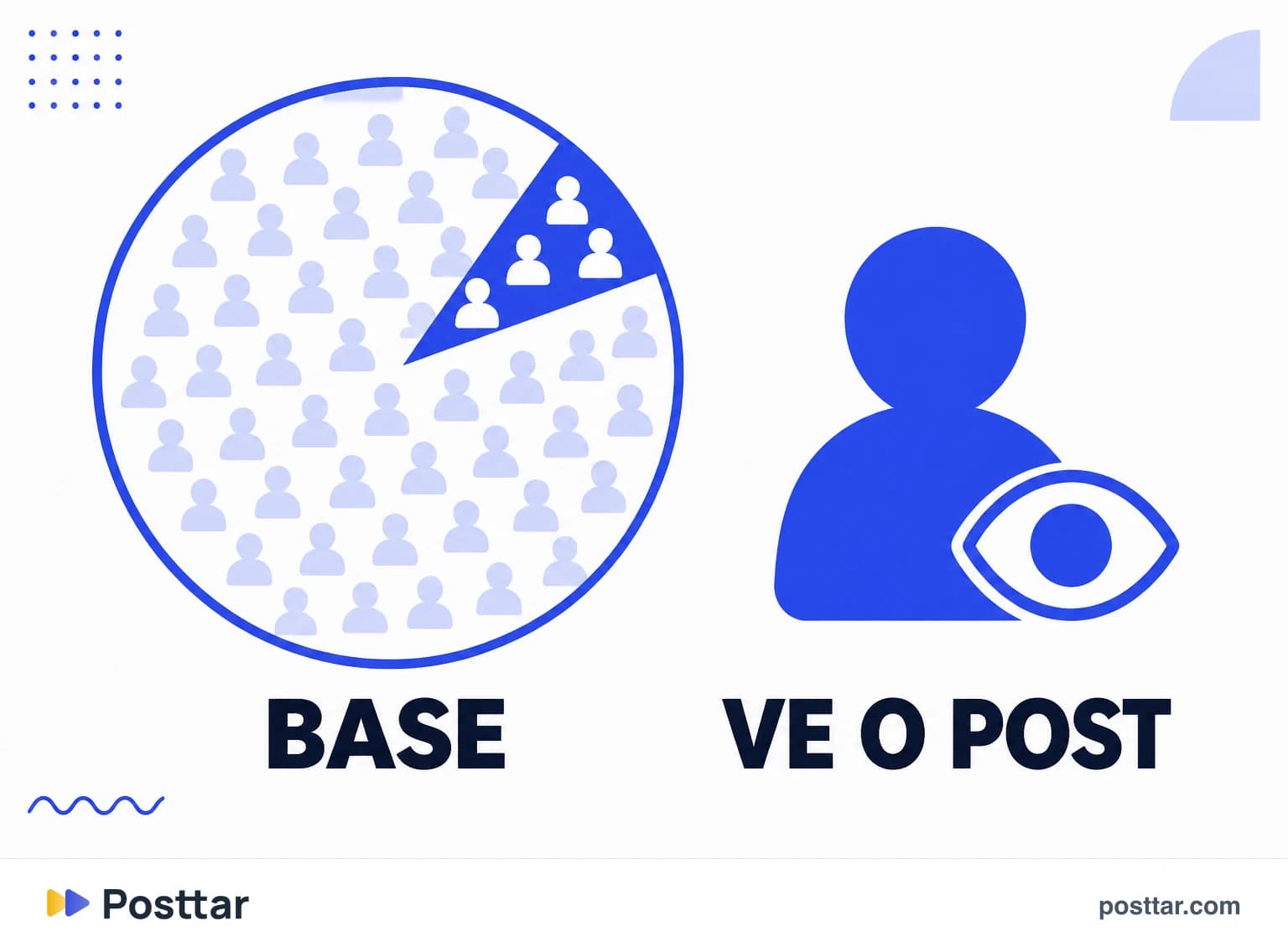 Infográfico da fatia da base que efetivamente vê cada publicação