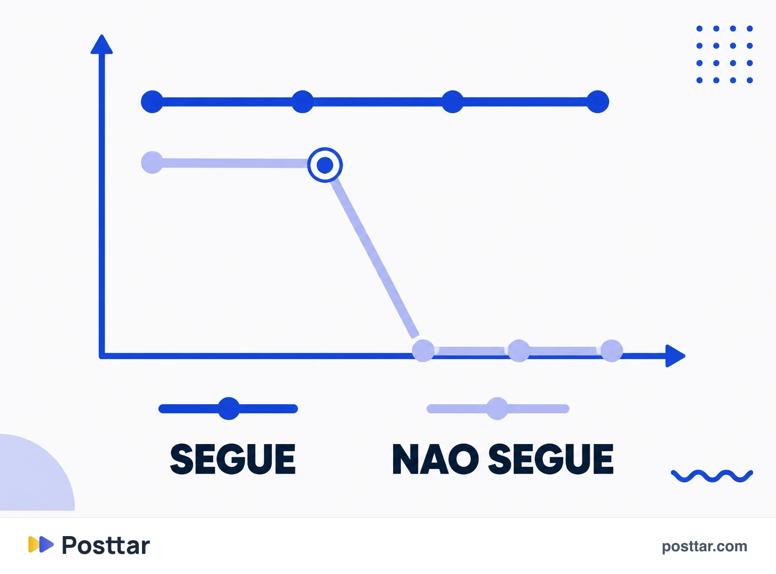 Alcance de não seguidores caindo enquanto o de seguidores segue normal