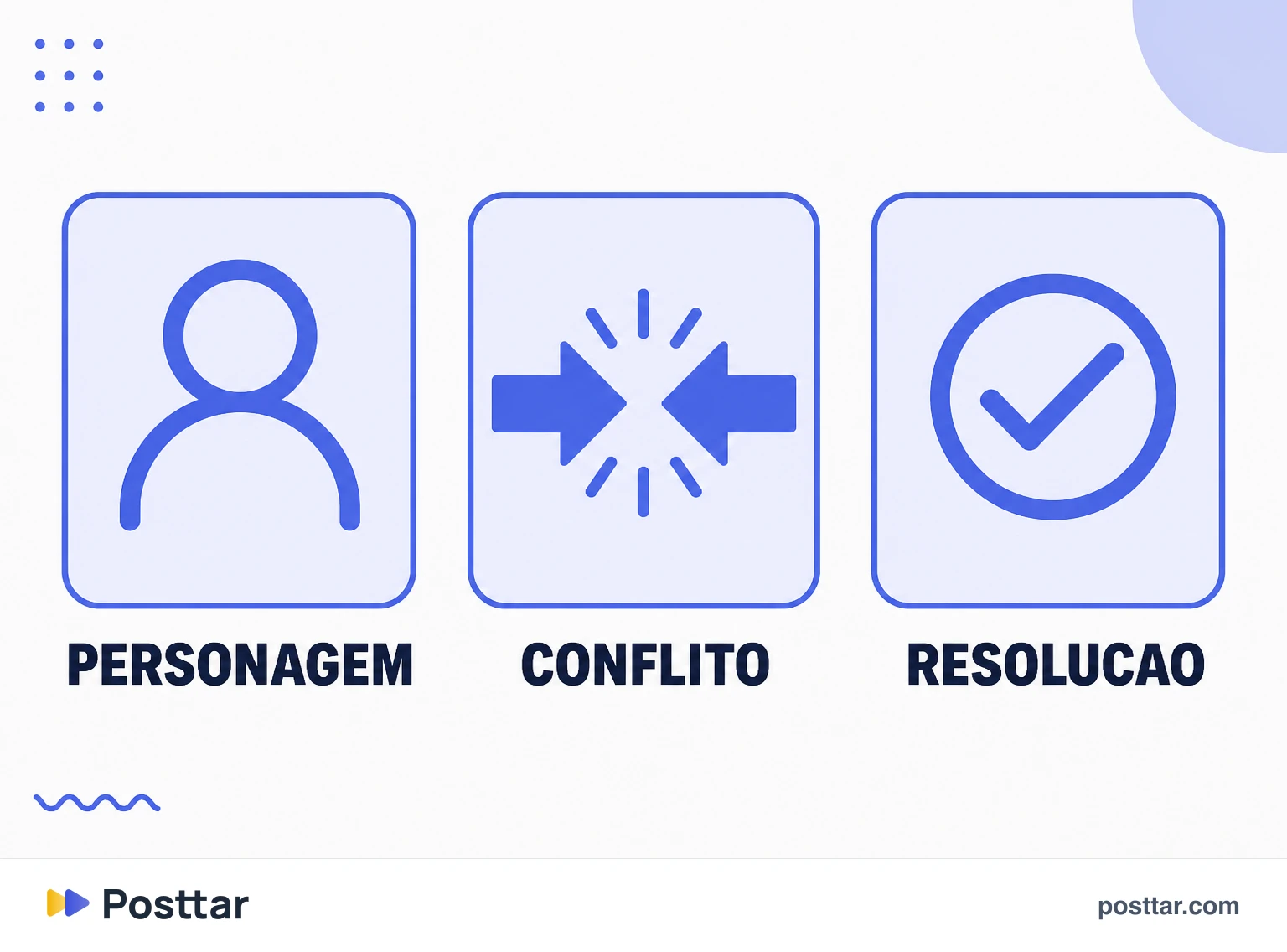 Infográfico dos três elementos de uma história