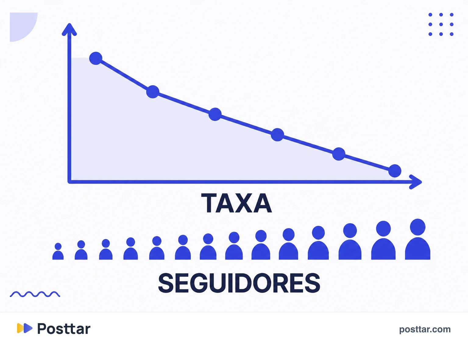 Gráfico da taxa caindo conforme a base de seguidores cresce