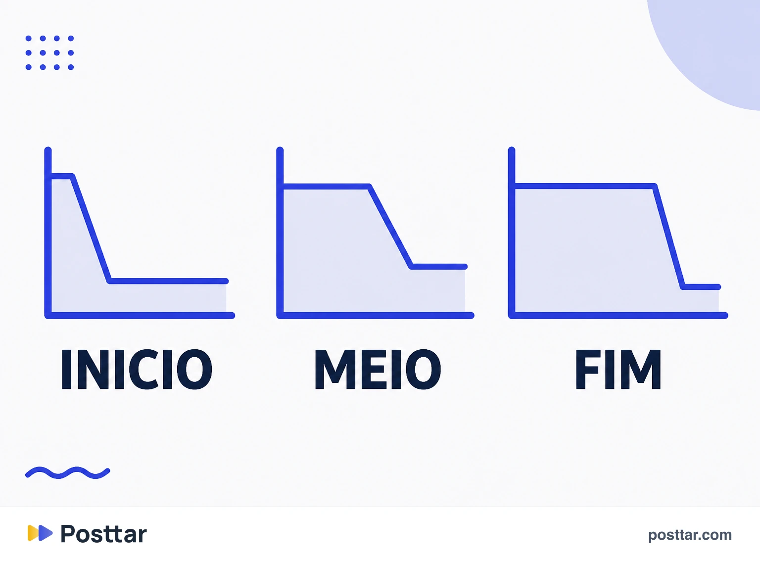 Infográfico dos padrões de queda ao longo do carrossel
