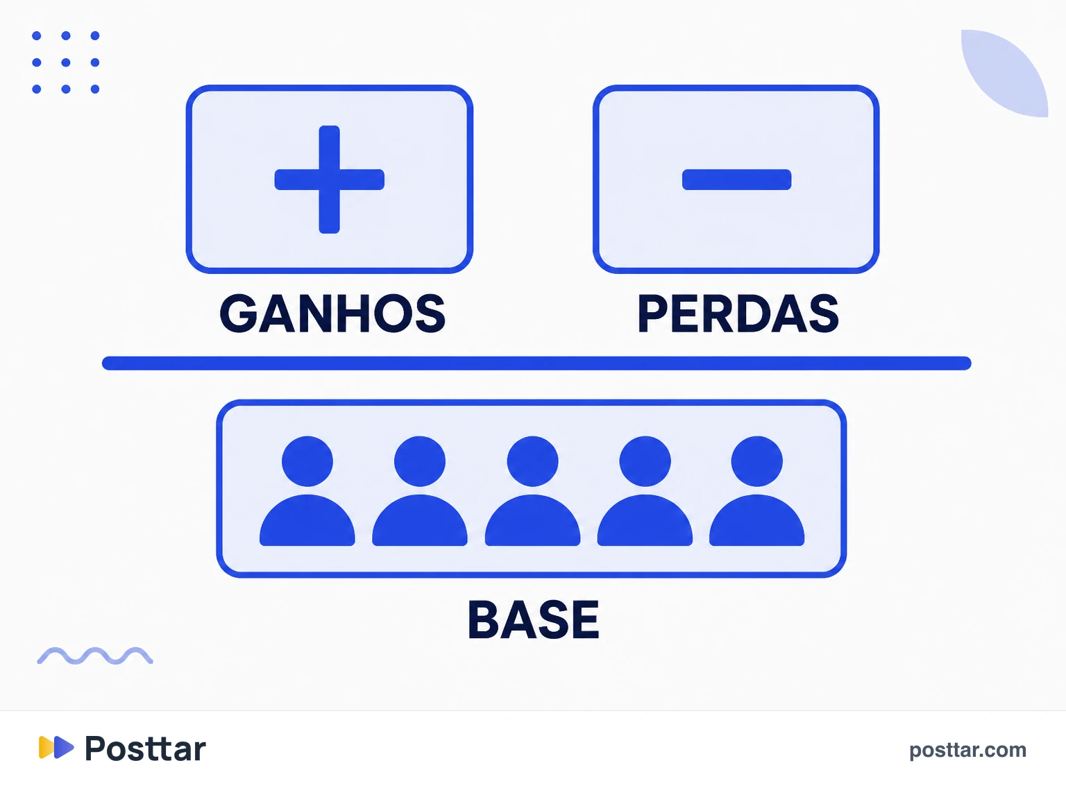 Infográfico da fórmula de ganho líquido sobre base inicial
