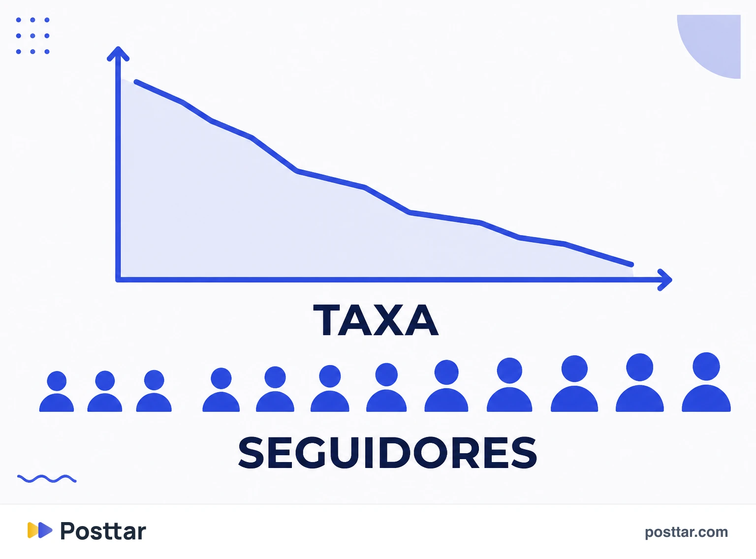 Gráfico da queda da taxa por seguidor conforme a base cresce