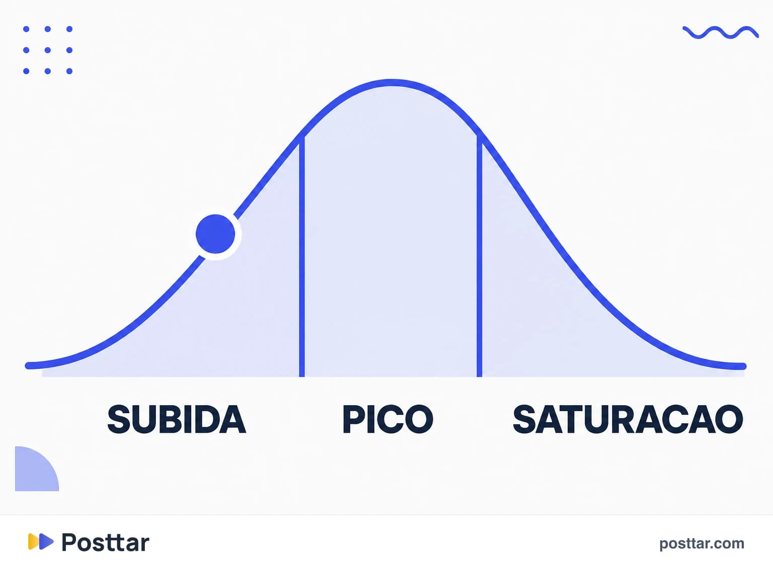 Infográfico das três fases de uma tendência