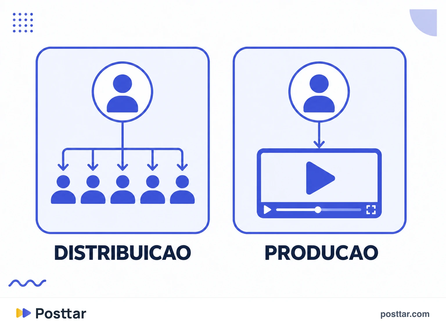 Infográfico da diferença entre vender audiência e vender produção