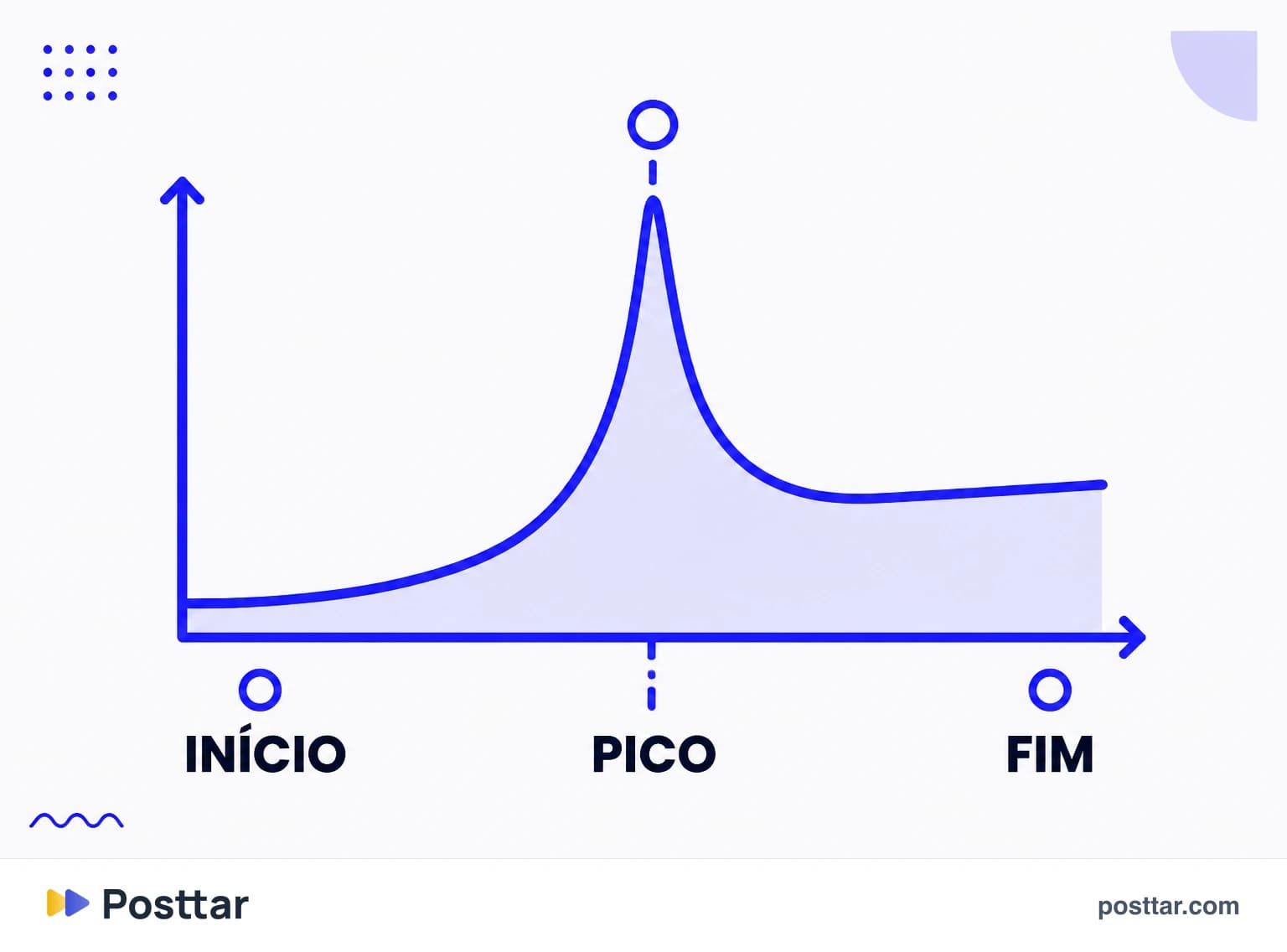 Curva de um viral com o pico e a volta à média
