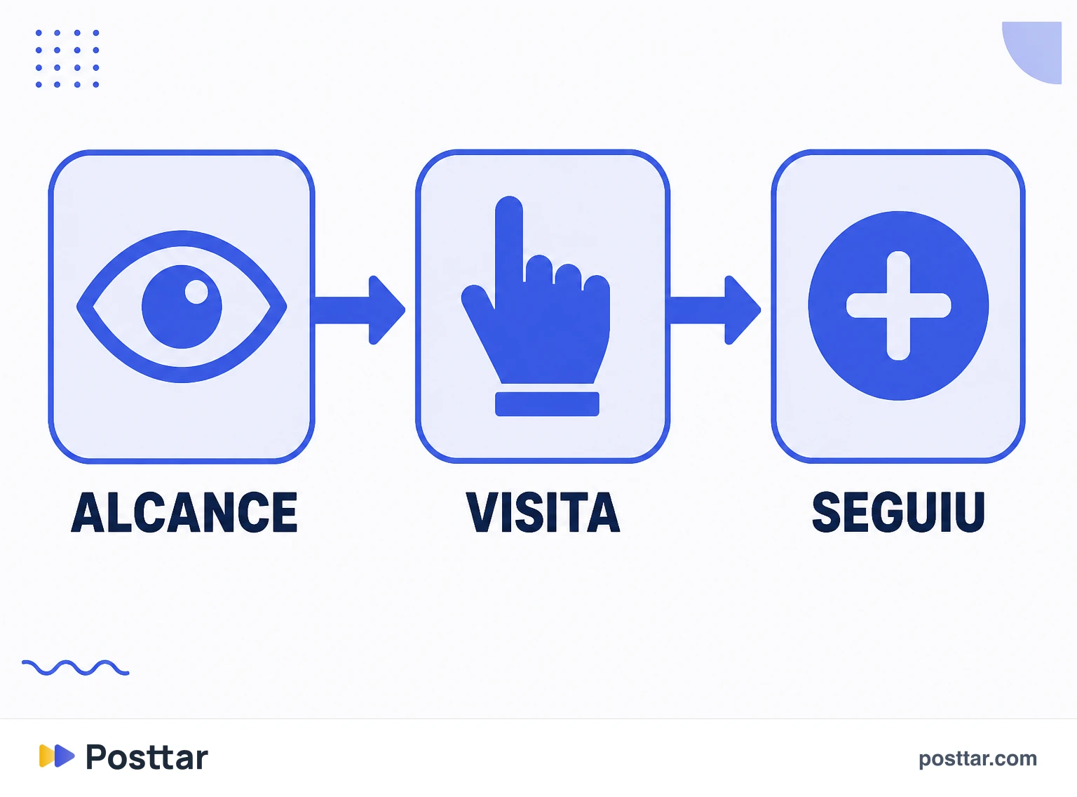 Infográfico do funil entre alcance, visita e conversão