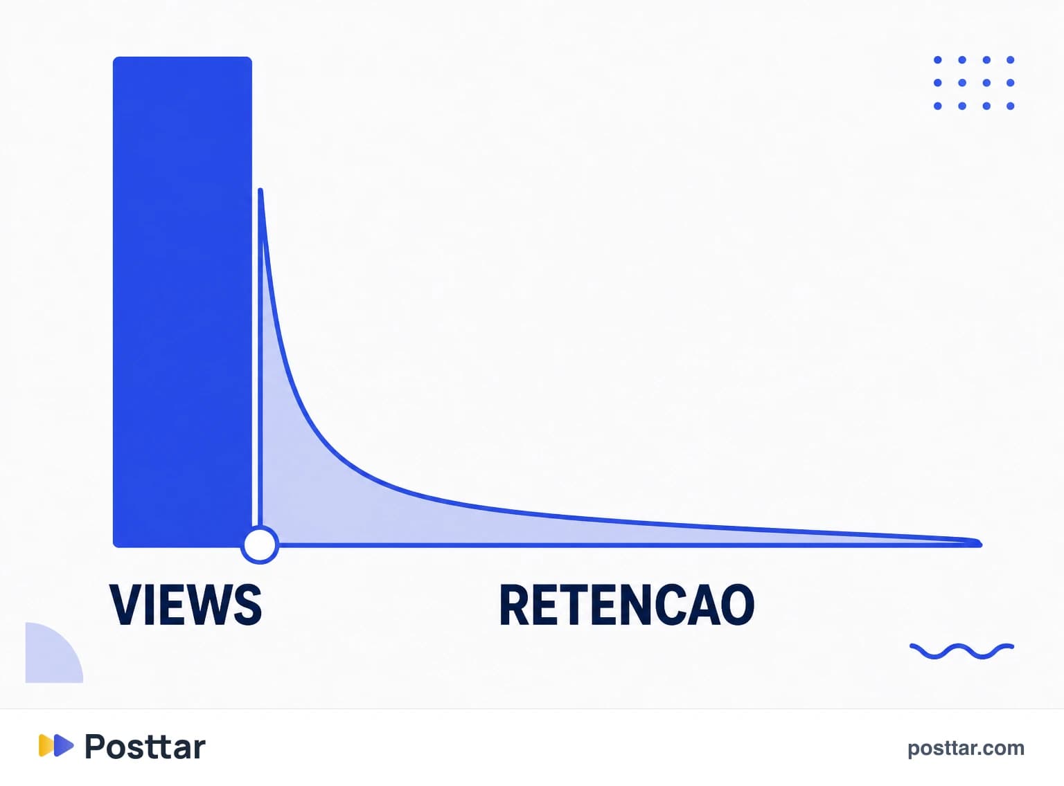Gráfico de visualizações altas com retenção baixa